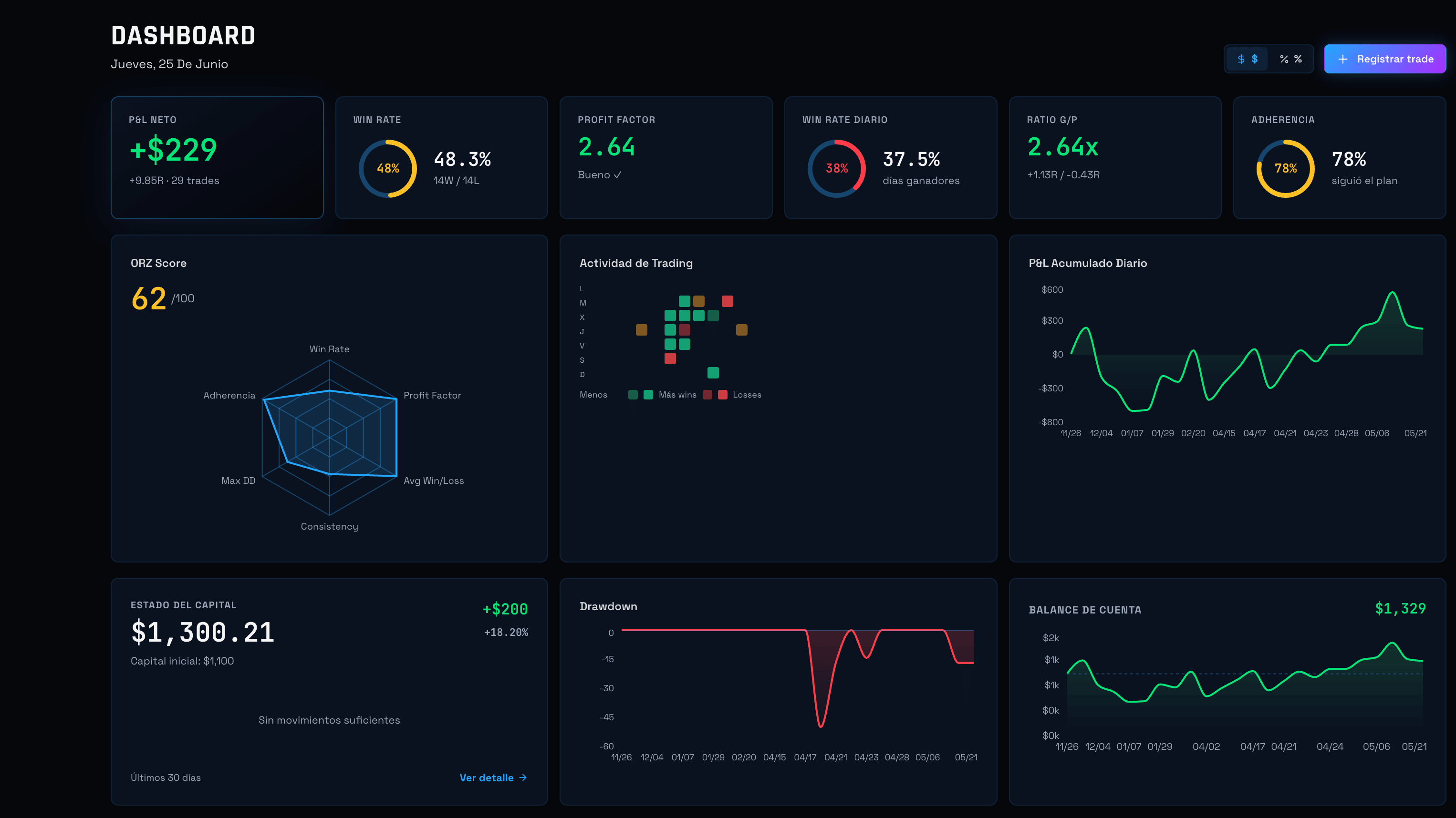 Dashboard de ORZ EDGE mostrando KPIs de trading
